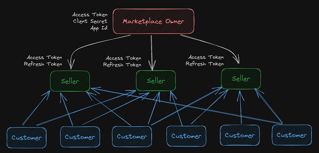Diagrama de un Marketplace: el dueño de la plataforma con App Id, Client Secret y Access Token, los vendedores con Access Token y Refresh Token, y los clientes comprando a cada vendedor